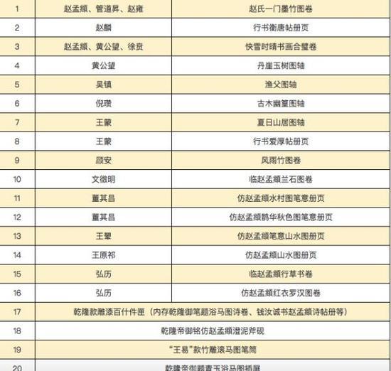 这一部分主要作品如上图,都是受赵孟頫影响的历代名家之作,包括董其昌等临摹、学习赵孟頫的书画作品。