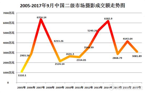 2005-2017年9月中国二级摄影市场成交趋势图
