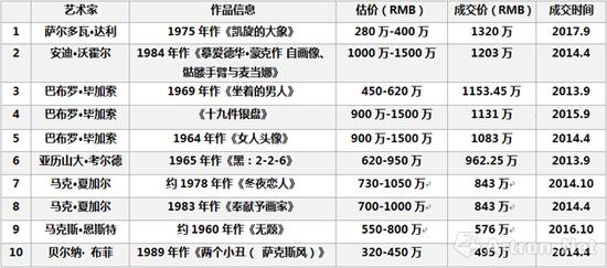 2013-2017年佳士得上海西方现代及战后艺术品拍卖成交价格Top10
