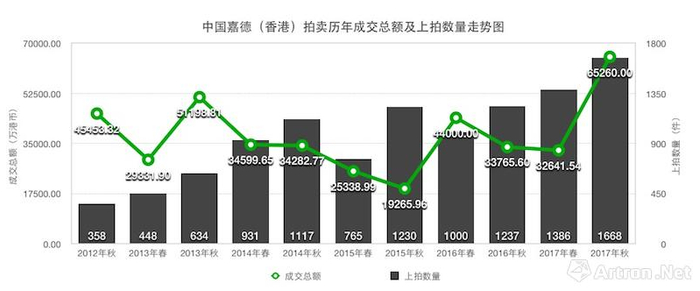 中国嘉德(香港)拍卖历年成交总额及上拍数量走势图(制图:雅昌艺术网)