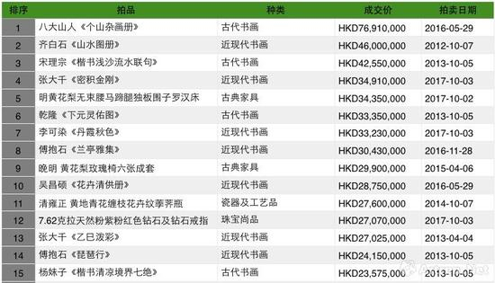 中国嘉德(香港)拍卖历年成交TOP30之一(制图:雅昌艺术网)