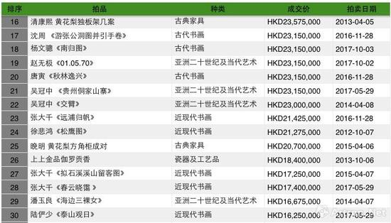 中国嘉德(香港)拍卖历年成交TOP30之二(制图:雅昌艺术网)