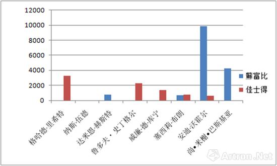 2017年苏富比、佳士得西方大师作品成交价格(单位:万港币)