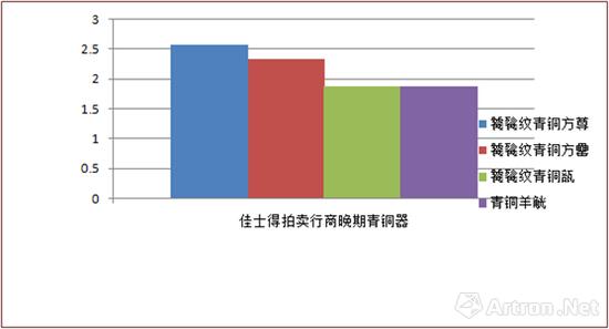 2017纽约佳士得4件青铜器成交数据 (单位:亿元)
