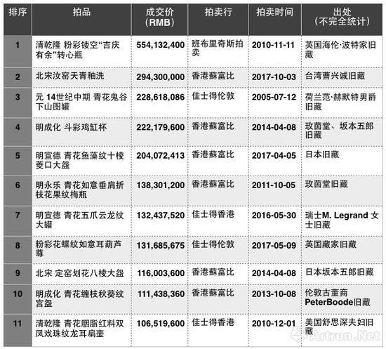 历年来中国瓷器拍卖成交TOP10(数据来源\制图:雅昌艺术网)