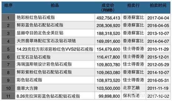 历年来香港和大陆拍卖市场中的珠宝尚品成交TOP10(数据来源\制图:雅昌艺术网)