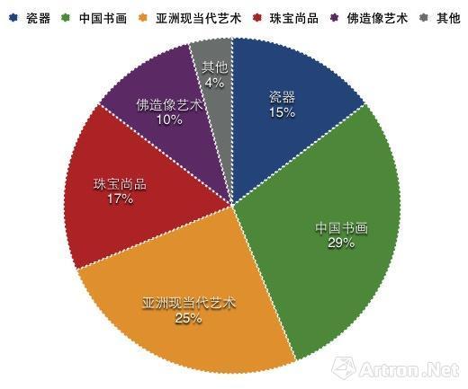 香港2017年秋拍各门类高价占比图(截止到10月15日)数据来源\制图:雅昌艺术网