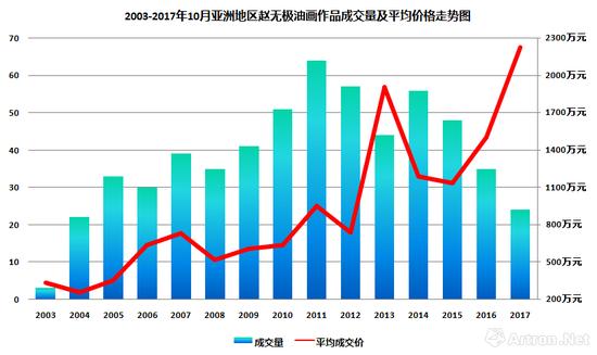图表1-2003-2017年10月亚洲地区赵无极油画作品成交量及平均价格走势图(数据来源:雅昌艺术网)