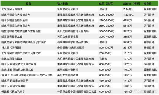 2017香港秋拍出自重要私人藏家专场高价拍品表(数据来源\制图:雅昌艺术网)