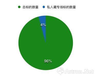 2017香港秋拍重要私人藏家专场标的数量占比图(数据来源\制图:雅昌艺术网)