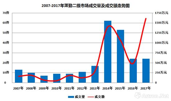 图表-1 2007-2017萧勤二级市场成交量及成交额走势图