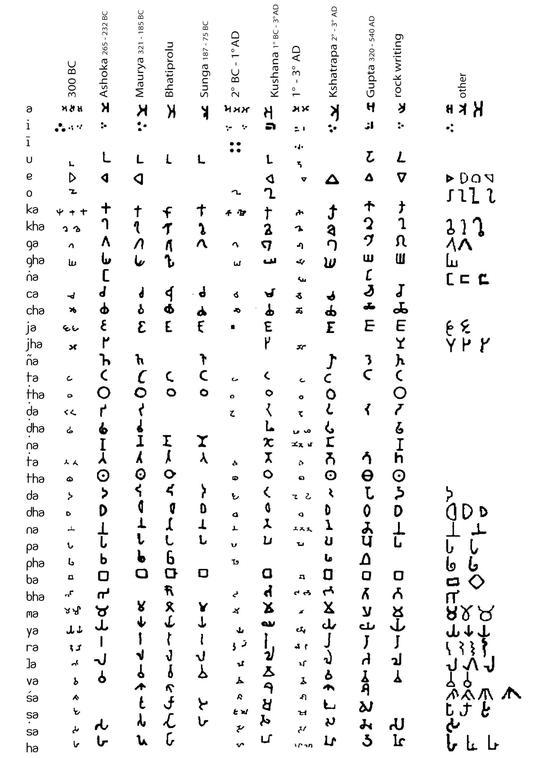 不同时期婆罗米文字母表的演变