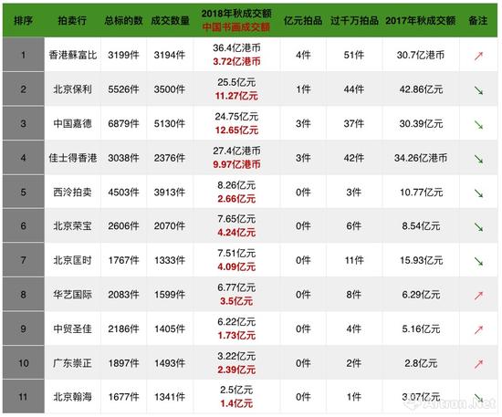 2018年度秋拍各大拍卖行的成交总额排行榜及中国书画板块成交额 (数据来源\制图:雅昌艺术网)