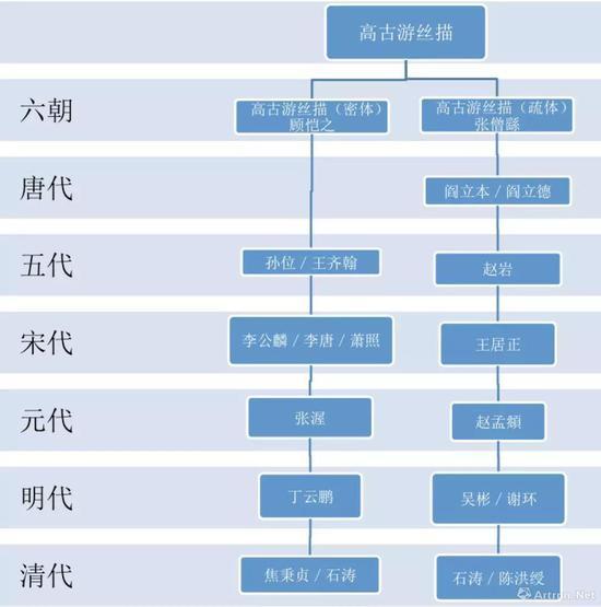 人物线描法演变图示