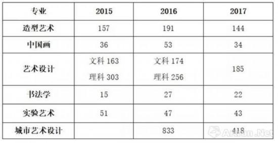 中央美术学院按专业排名录取的各专业录取最低名次统计
