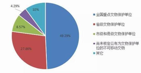 图6 不可移动文物级别占比