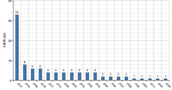 图七 1997-2018年西王赏功币文献发表年度分布图