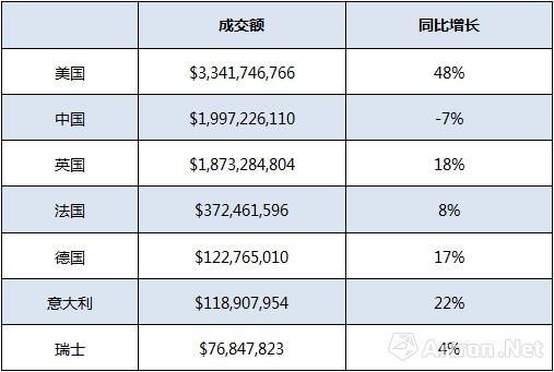 2018上半年全球主要艺术品市场区域的成交额以及同比增长幅度