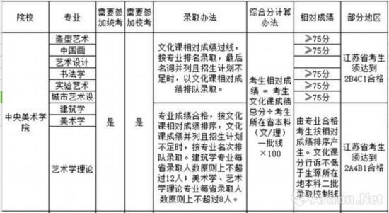 中央美术学院录取办法