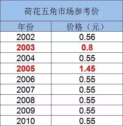 荷花五角参考价