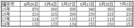 从表中数据分析,4月开始福字币一直成上升趋势,其中以福一最为明显。