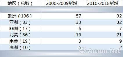 进入千禧年以后,亚洲的双年展数量从18个激增到了83个