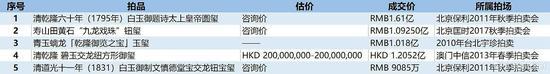 拍卖市场宝玺成交TOP5(数据来源\制图:雅昌艺术网)
