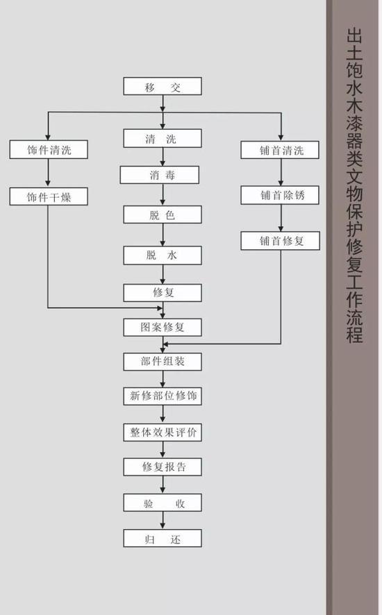 出土饱水木漆器类文物保护修复工作流程