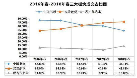 2016春-2018春 三大艺术品类成交额占比图 (数据来源/制图:雅昌艺术网)