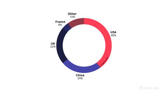 2018上半年全球主要区域纯艺拍卖成交比例图