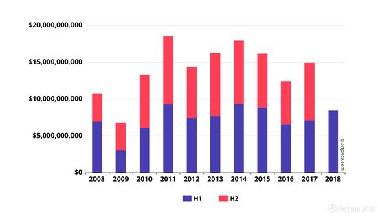 2008-2018年度全球纯艺术拍品(主要包括:油画、书画、纸本、雕塑、版画、照片、装置等)半年度成交走势图(H1为上半年,H2为下半年)