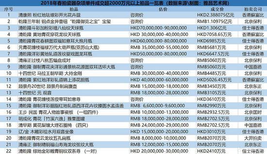 2018年春拍瓷器杂项单件成交超2000万元以上拍品一览表