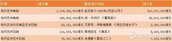 五场现当代艺术专场及其成交状况