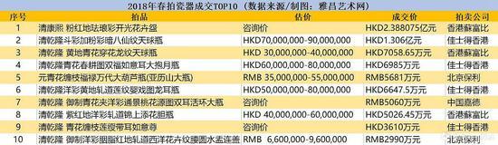 2018年春拍瓷器成交TOP10 (数据来源/制图:雅昌艺术网)