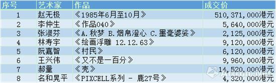 在这个难忘之夜,共有八位艺术家刷新了其世界拍卖纪录
