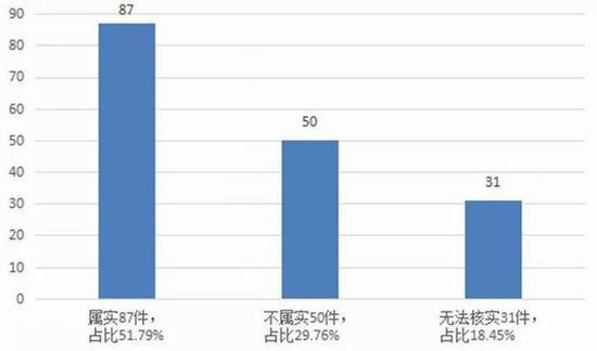 图7 文物违法举报信息核查情况