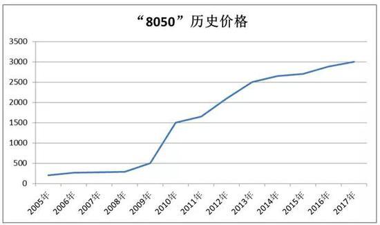 上面为整理的8050元历史价格,这个曲线很有意思,大致可以看出两点: