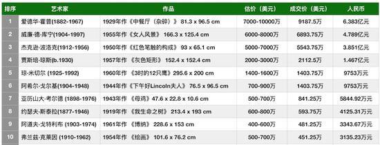 美国之地:巴尼-艾伯斯渥斯珍藏晚间拍卖成交TOP10(制图:雅昌艺术网)