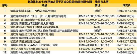 北京保利2018年秋拍古董千万成交拍品