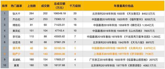 2018年度近现代书画名家成交总额排行榜(数据来源\制图:雅昌艺术网)