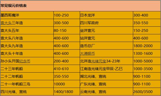 常见银元价格表