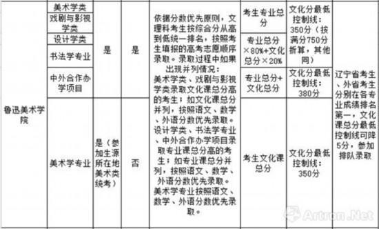 鲁迅美术学院录取办法