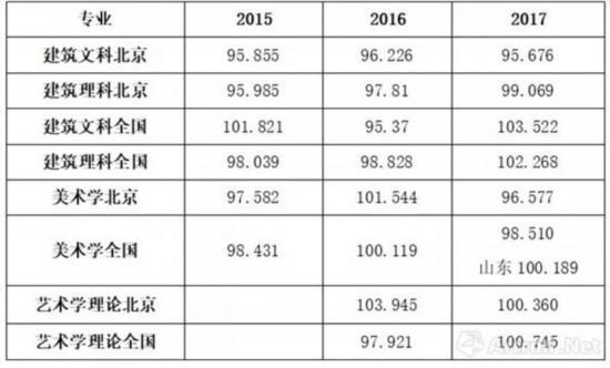 中央美术学院按相对成绩录取各专业文化课相对成绩最低分统计