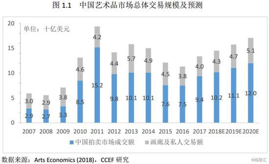 2、财富增长和消费升级是艺术消费市场的主要驱动力