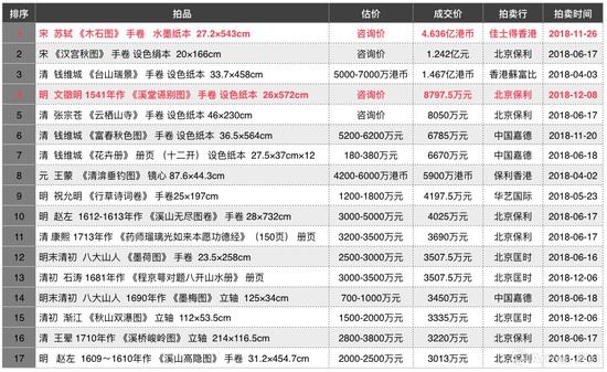 2018年中国古代书画高价榜单一览表(数据来源\制图:雅昌艺术网)