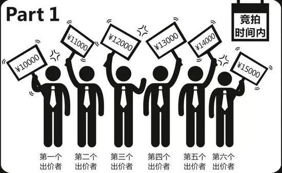 竞价被超越即可获取差价20%分享奖励,首尾拍还能获取积分。