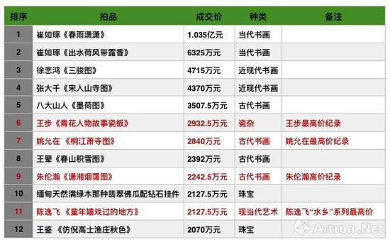 北京匡时2018年春拍成交高价榜(单件超过2000万元)