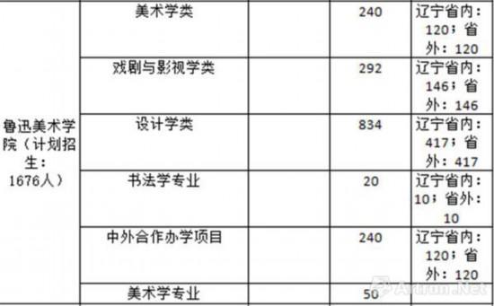 鲁迅美术学院招生计划