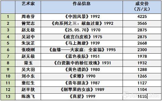 中国嘉德2018秋拍现当代艺术晚拍13件过千万拍品