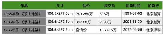 傅抱石《茅山雄姿》的历次上拍价格变化表(数据来源\制图:雅昌艺术网)
